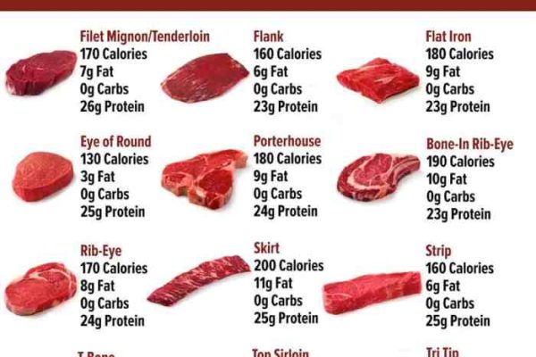 Beef steak nutrition facts