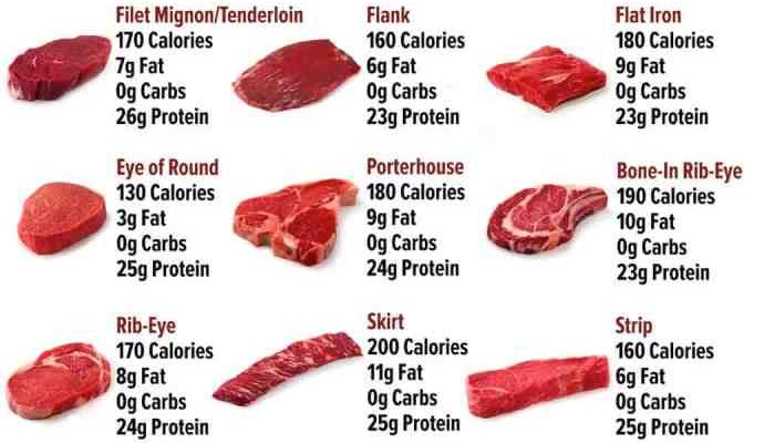 Beef steak nutrition facts