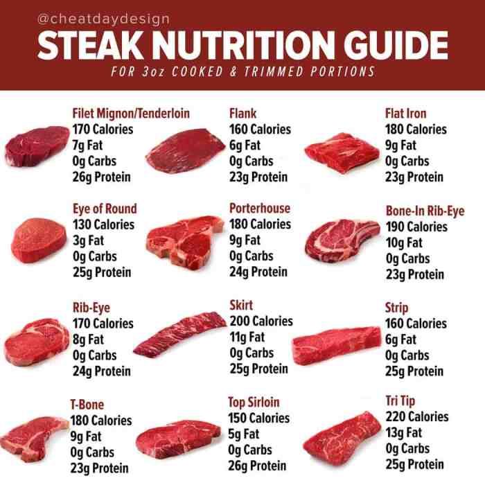 Beef steak nutrition facts